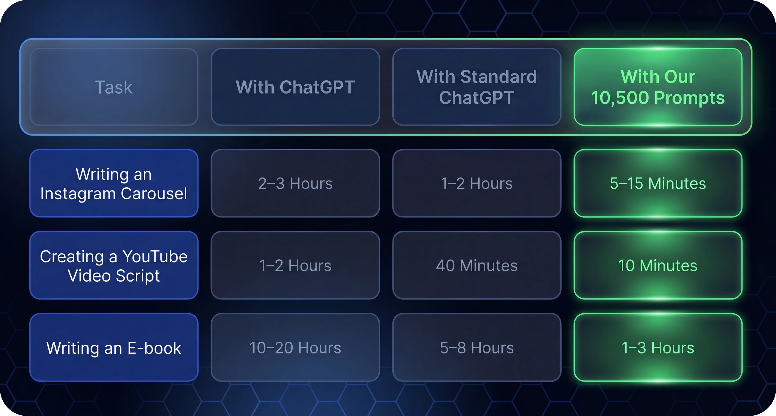 20 hours saved per week